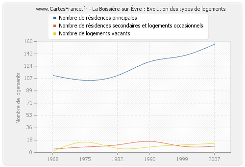 La Boissière-sur-Èvre : Evolution des types de logements